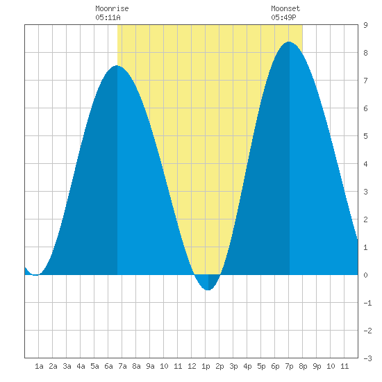 Ossabaw Island tide chart for Friday, April 25, 2025