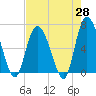 Ossabaw Island tide chart for Monday, April 28, 2025