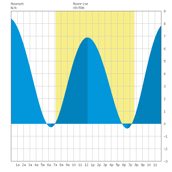 Ossabaw Island tide chart for Wednesday, April 2, 2025