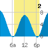 Ossabaw Island tide chart for Wednesday, April 2, 2025