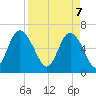 Ossabaw Island tide chart for Monday, April 7, 2025