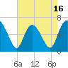 Ossabaw Island tide chart for Friday, May 16, 2025