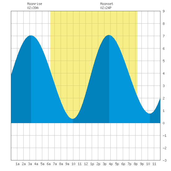Ossabaw Island tide chart for Wednesday, May 21, 2025