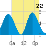 Ossabaw Island tide chart for Thursday, May 22, 2025