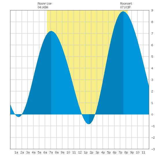 Ossabaw Island tide chart for Sunday, May 25, 2025