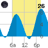 Ossabaw Island tide chart for Monday, May 26, 2025