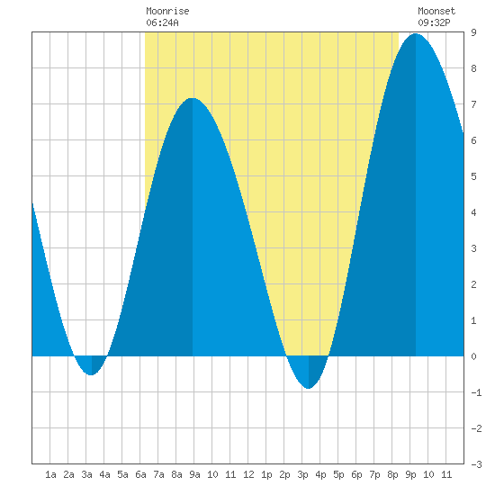 Ossabaw Island tide chart for Tuesday, May 27, 2025