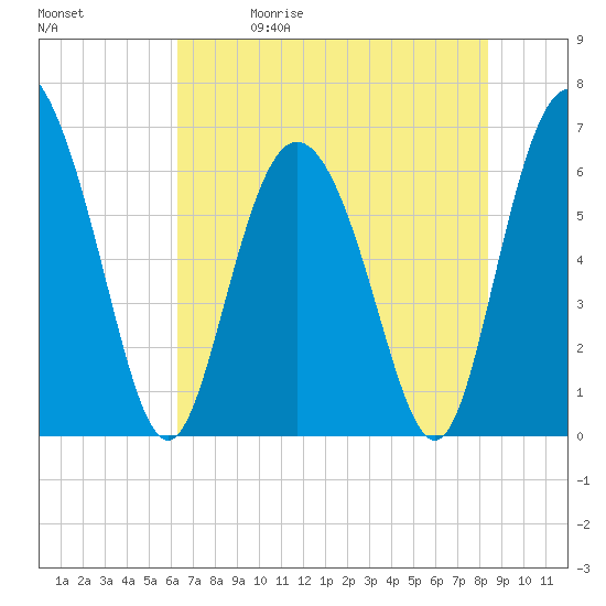 Ossabaw Island tide chart for Friday, May 30, 2025
