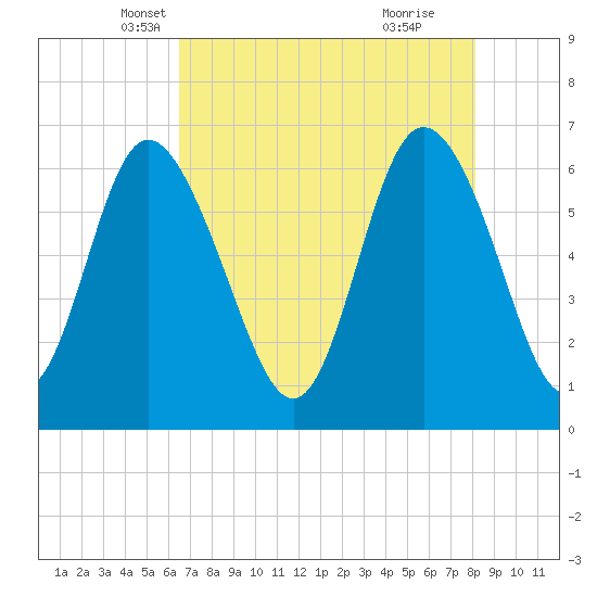 Ossabaw Island tide chart for Wednesday, May 7, 2025