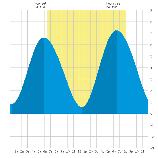 Ossabaw Island tide chart for Thursday, May 8, 2025