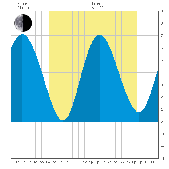 Ossabaw Island tide chart for Wednesday, June 18, 2025