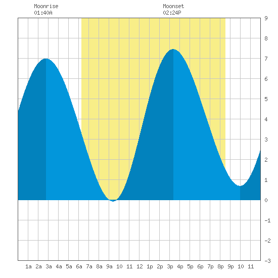 Ossabaw Island tide chart for Thursday, June 19, 2025