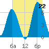 Ossabaw Island tide chart for Sunday, June 22, 2025