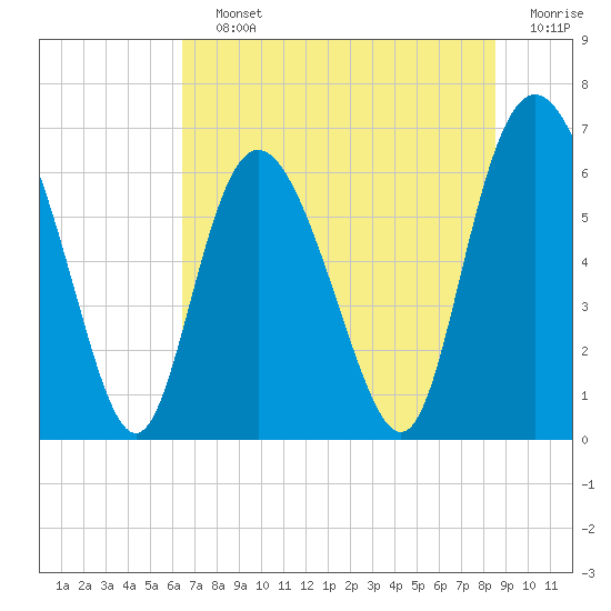 Ossabaw Island tide chart for Saturday, July 12, 2025