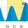 Ossabaw Island tide chart for Saturday, July 12, 2025