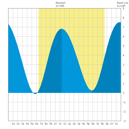 Ossabaw Island tide chart for Monday, July 14, 2025