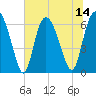 Ossabaw Island tide chart for Monday, July 14, 2025