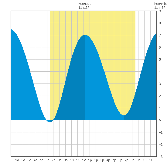 Ossabaw Island tide chart for Tuesday, July 15, 2025