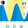 Ossabaw Island tide chart for Thursday, July 17, 2025