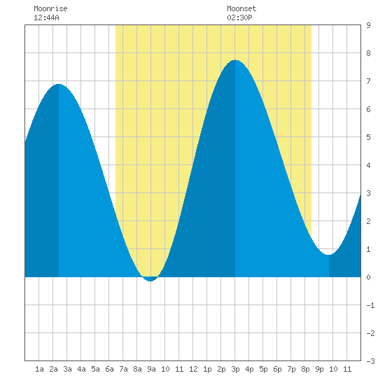 Ossabaw Island tide chart for Friday, July 18, 2025