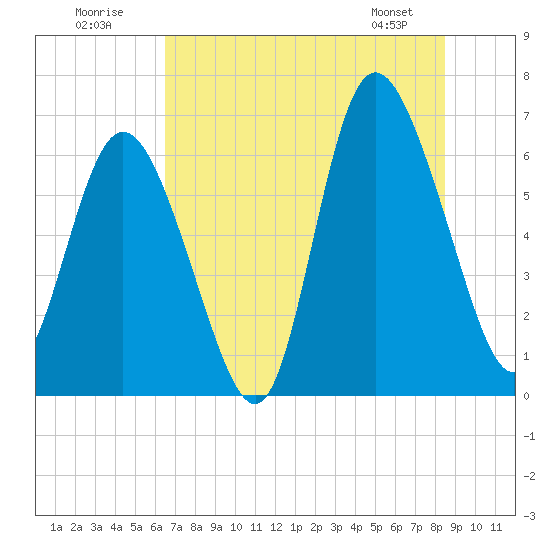 Ossabaw Island tide chart for Sunday, July 20, 2025