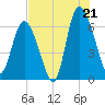 Ossabaw Island tide chart for Monday, July 21, 2025