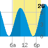 Ossabaw Island tide chart for Saturday, July 26, 2025