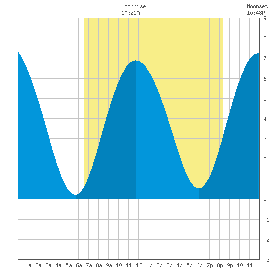 Ossabaw Island tide chart for Monday, July 28, 2025