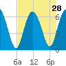 Ossabaw Island tide chart for Monday, July 28, 2025