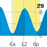 Ossabaw Island tide chart for Tuesday, July 29, 2025