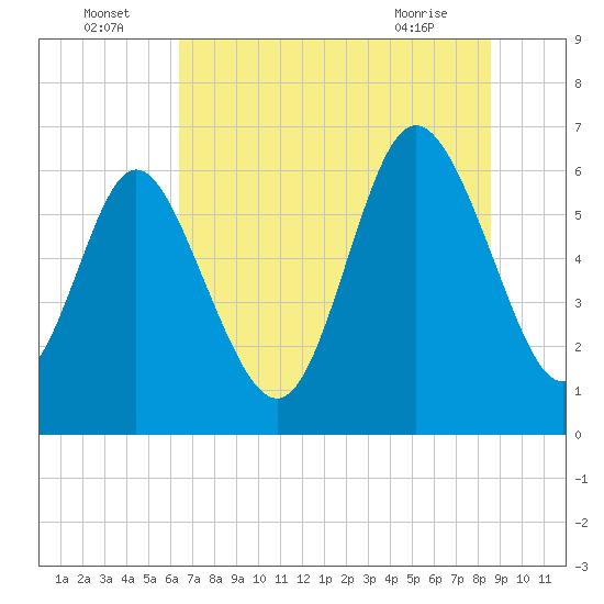 Ossabaw Island tide chart for Saturday, July 5, 2025