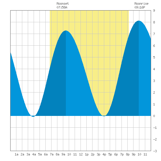 Ossabaw Island tide chart for Sunday, August 10, 2025