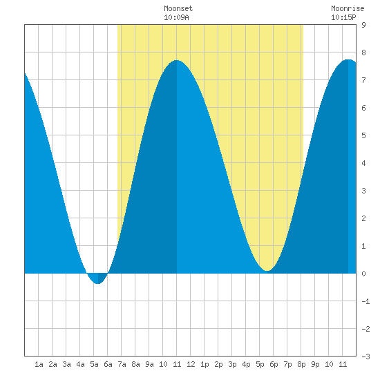 Ossabaw Island tide chart for Tuesday, August 12, 2025