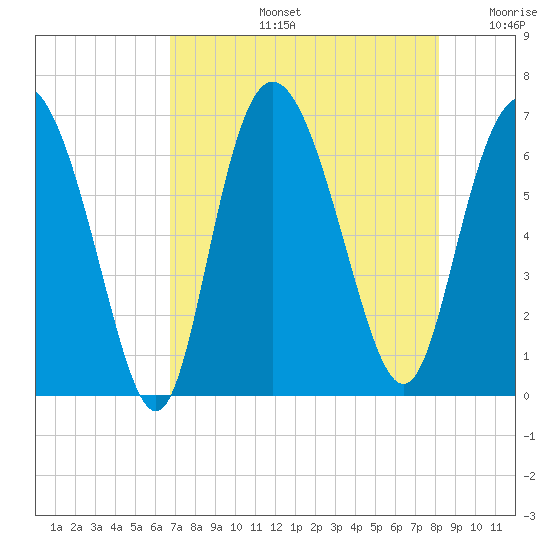 Ossabaw Island tide chart for Wednesday, August 13, 2025