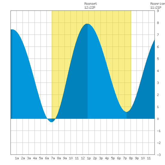 Ossabaw Island tide chart for Thursday, August 14, 2025