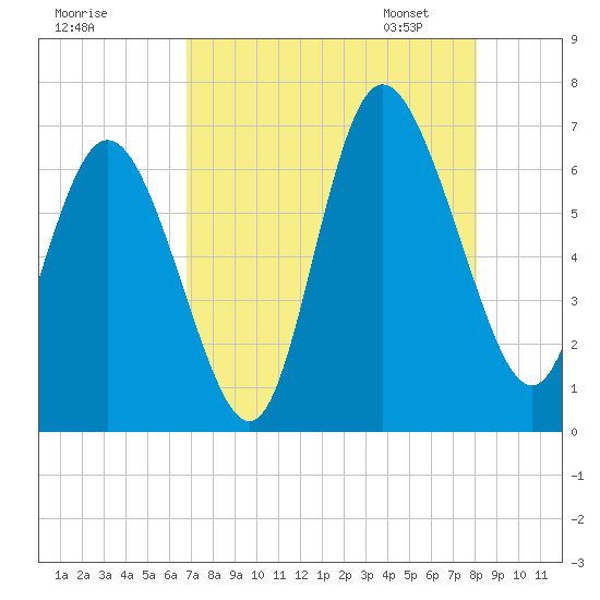 Ossabaw Island tide chart for Sunday, August 17, 2025