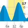 Ossabaw Island tide chart for Sunday, August 17, 2025