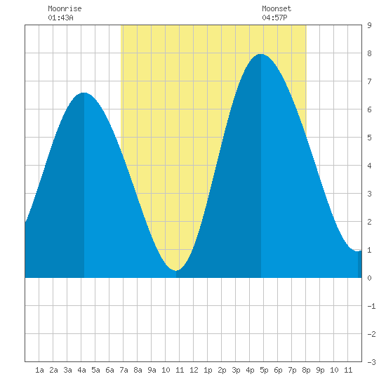 Ossabaw Island tide chart for Monday, August 18, 2025
