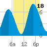 Ossabaw Island tide chart for Monday, August 18, 2025
