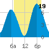 Ossabaw Island tide chart for Tuesday, August 19, 2025