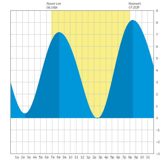 Ossabaw Island tide chart for Friday, August 22, 2025
