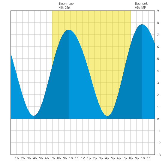 Ossabaw Island tide chart for Sunday, August 24, 2025