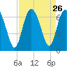 Ossabaw Island tide chart for Tuesday, August 26, 2025