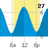 Ossabaw Island tide chart for Wednesday, August 27, 2025