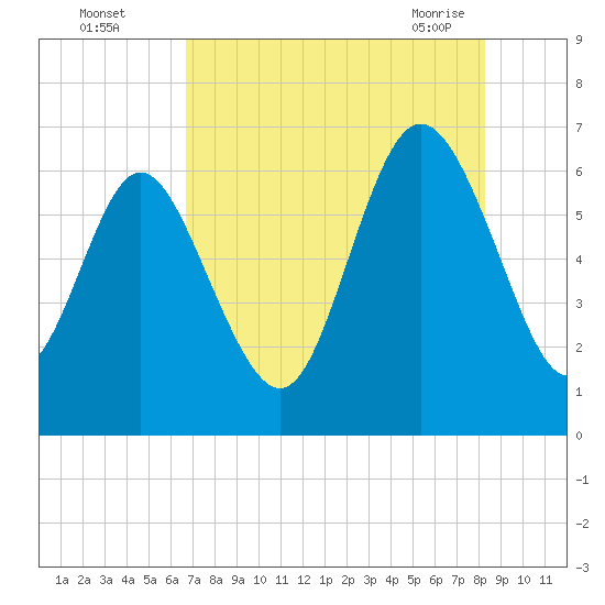 Ossabaw Island tide chart for Monday, August 4, 2025