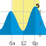 Ossabaw Island tide chart for Tuesday, August 5, 2025