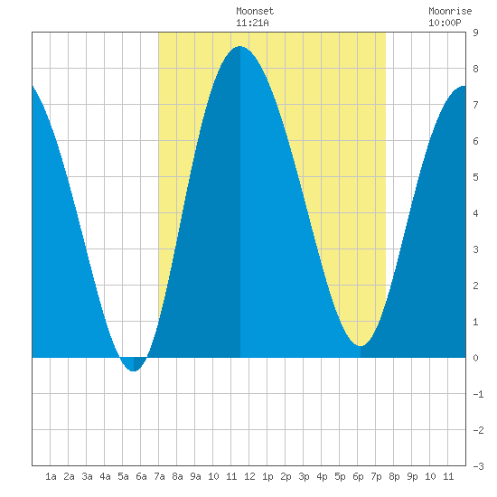 Ossabaw Island tide chart for Thursday, September 11, 2025