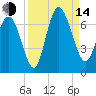 Ossabaw Island tide chart for Sunday, September 14, 2025