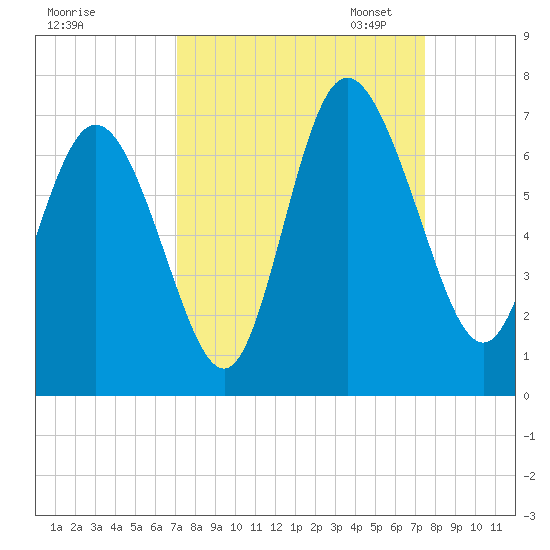 Ossabaw Island tide chart for Monday, September 15, 2025