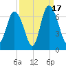 Ossabaw Island tide chart for Wednesday, September 17, 2025